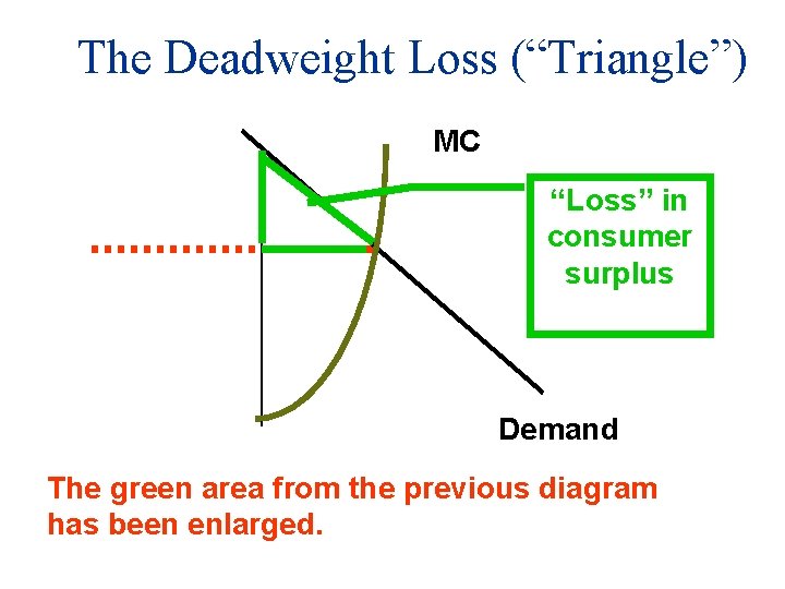The Deadweight Loss (“Triangle”) MC “Loss” in consumer surplus Demand The green area from
