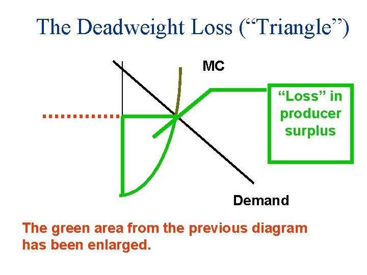 The Deadweight Loss (“Triangle”) MC “Loss” in producer surplus Demand The green area from