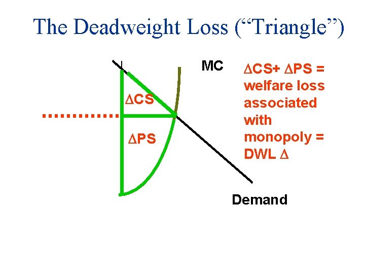 The Deadweight Loss (“Triangle”) MC CS PS CS+ PS = welfare loss associated with