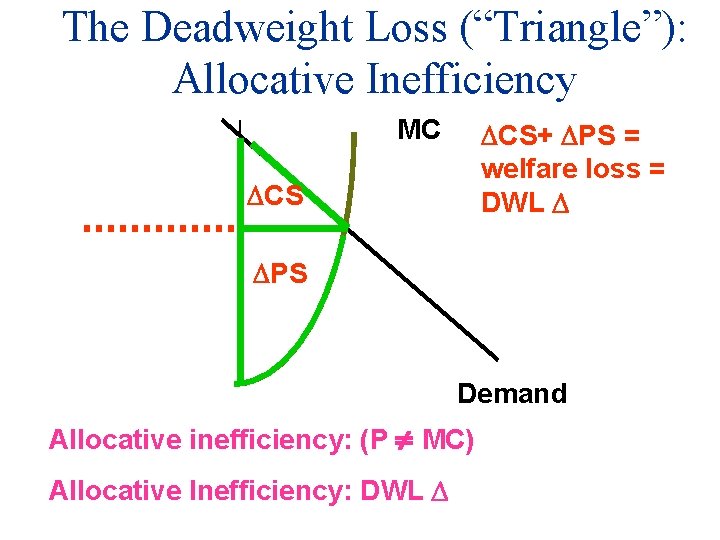 The Deadweight Loss (“Triangle”): Allocative Inefficiency MC CS+ PS = welfare loss = DWL