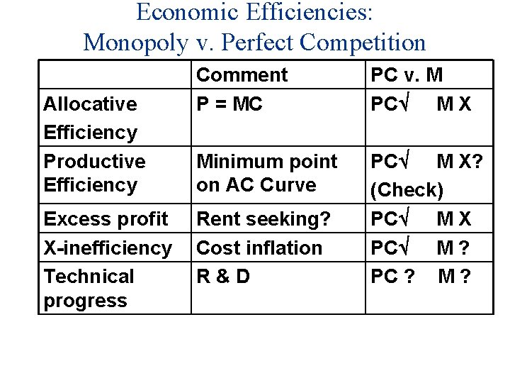 Economic Efficiencies: Monopoly v. Perfect Competition Allocative Efficiency Productive Efficiency Excess profit X-inefficiency Technical