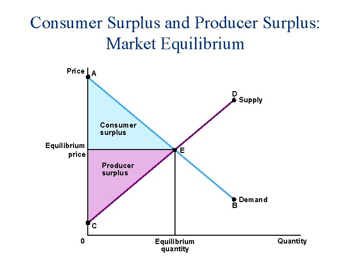 Consumer Surplus and Producer Surplus: Market Equilibrium Price A D Supply Consumer surplus Equilibrium