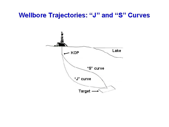 Wellbore Trajectories: “J” and “S” Curves Lake KOP “S” curve “J” curve Target 