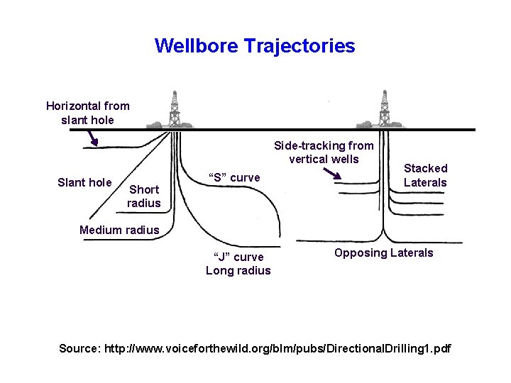 Wellbore Trajectories Horizontal from slant hole Side-tracking from vertical wells Slant hole Short radius