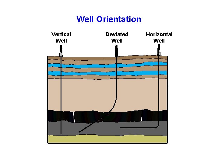 Well Orientation Vertical Well Deviated Well Horizontal Well 