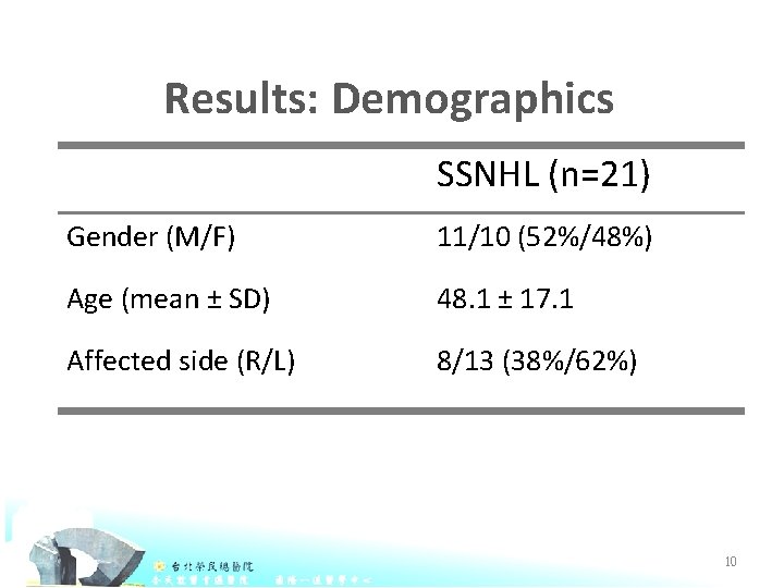 Results: Demographics SSNHL (n=21) Gender (M/F) 11/10 (52%/48%) Age (mean ± SD) 48. 1