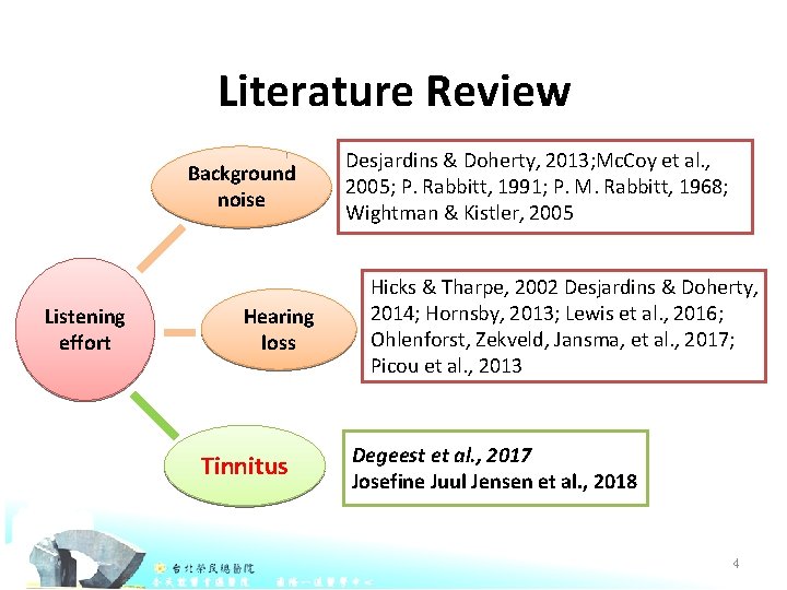 Literature Review Background noise Listening effort Hearing loss Tinnitus Desjardins & Doherty, 2013; Mc.