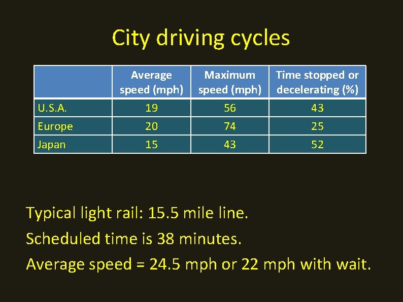 City driving cycles U. S. A. Europe Japan Average speed (mph) Maximum speed (mph)