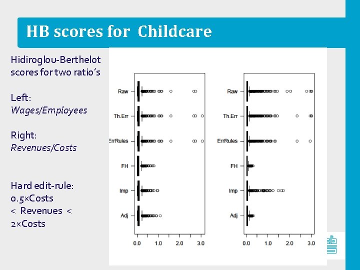 HB scores for Childcare Hidiroglou-Berthelot scores for two ratio’s Left: Wages/Employees Right: Revenues/Costs Hard
