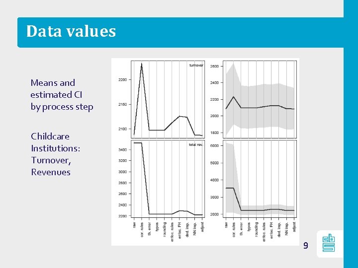 Data values Means and estimated CI by process step Childcare Institutions: Turnover, Revenues 9