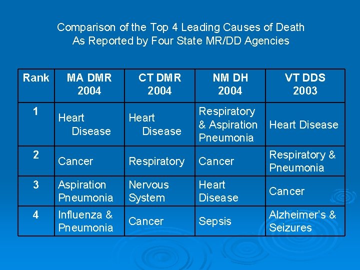 Comparison of the Top 4 Leading Causes of Death As Reported by Four State