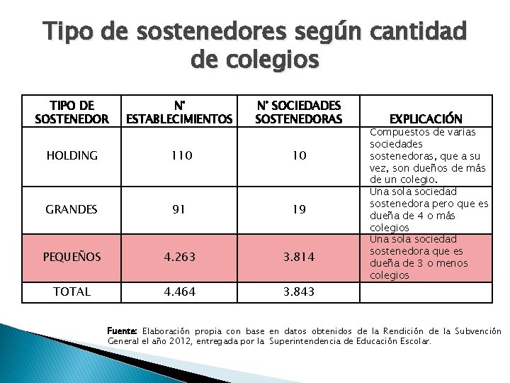 Tipo de sostenedores según cantidad de colegios TIPO DE SOSTENEDOR N° ESTABLECIMIENTOS N° SOCIEDADES