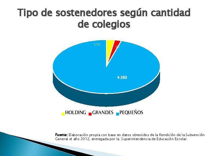 Tipo de sostenedores según cantidad de colegios 110 91 4. 263 HOLDING GRANDES PEQUEÑOS