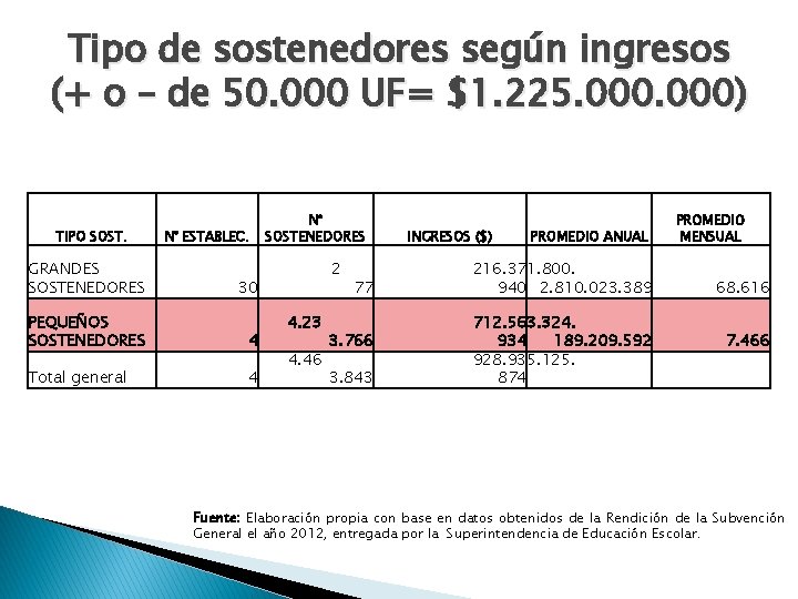 Tipo de sostenedores según ingresos (+ o – de 50. 000 UF= $1. 225.