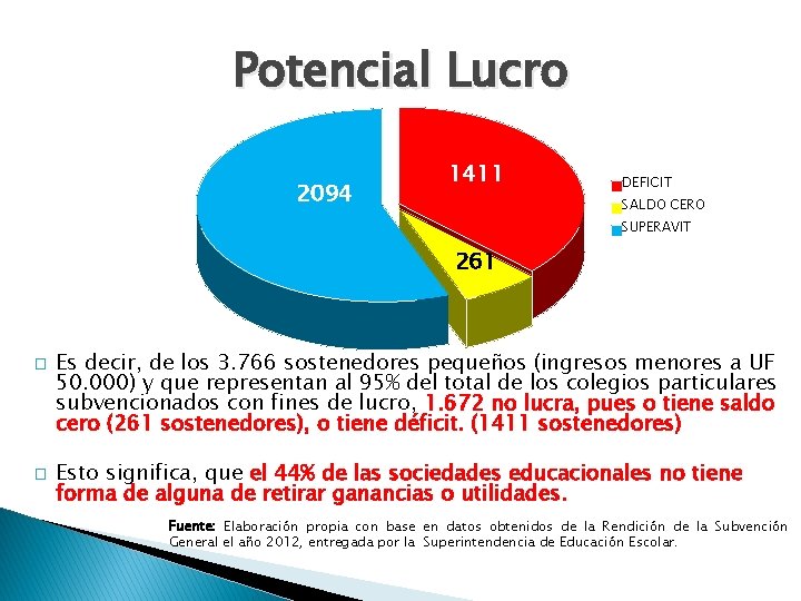 Potencial Lucro 2094 1411 DEFICIT SALDO CERO SUPERAVIT 261 � � Es decir, de