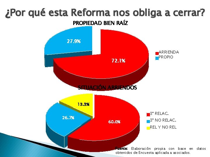 ¿Por qué esta Reforma nos obliga a cerrar? PROPIEDAD BIEN RAÍZ 27. 9% 72.