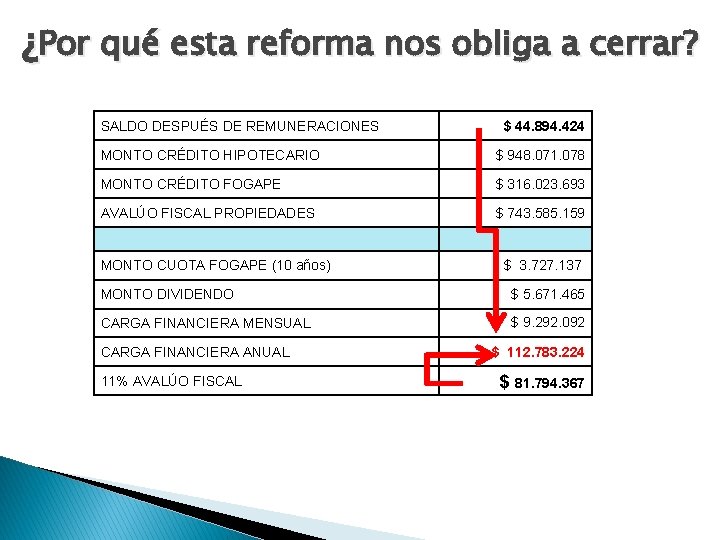 ¿Por qué esta reforma nos obliga a cerrar? SALDO DESPUÉS DE REMUNERACIONES $ 44.