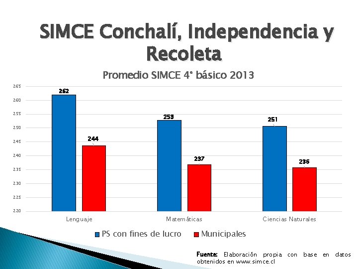 SIMCE Conchalí, Independencia y Recoleta 265 Promedio SIMCE 4° básico 2013 262 260 255