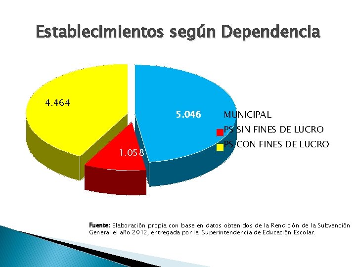 Establecimientos según Dependencia 4. 464 5. 046 MUNICIPAL PS SIN FINES DE LUCRO 1.