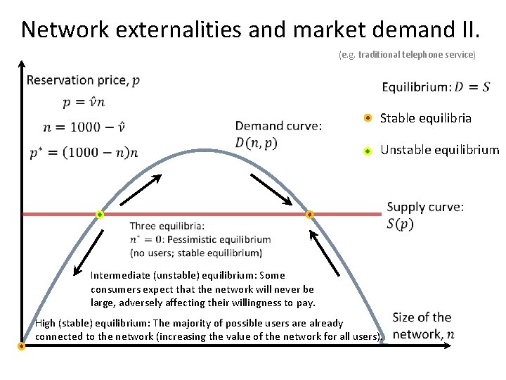 Network externalities and market demand II. (e. g. traditional telephone service) Stable equilibria Unstable