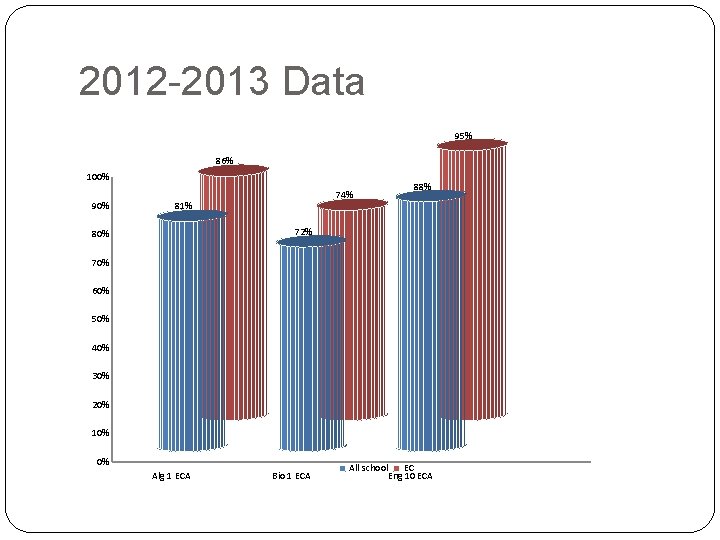 2012 -2013 Data 95% 86% 100% 90% 74% 81% 88% 72% 80% 70% 60%