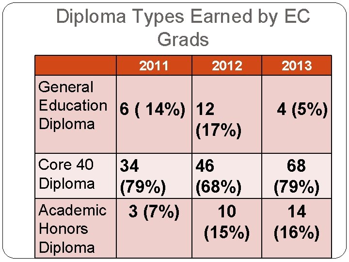 Diploma Types Earned by EC Grads 2011 2012 General Education 6 ( 14%) 12