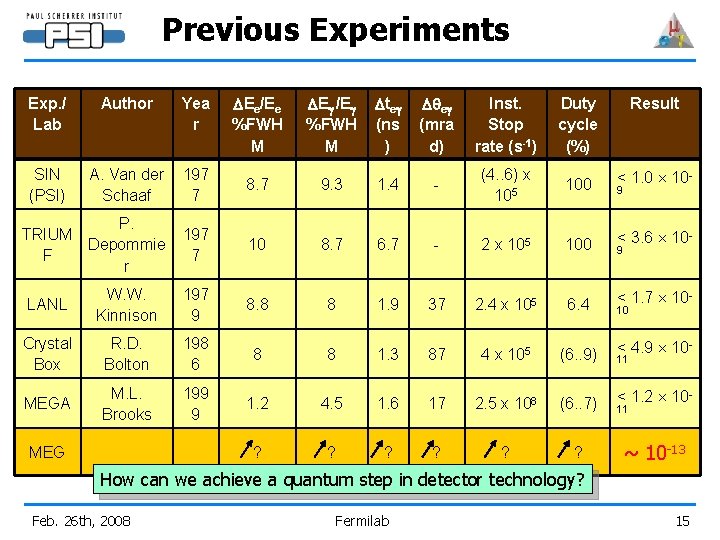 Previous Experiments DEe/Ee %FWH M DEg /Eg %FWH M Dteg (ns ) Dqeg (mra