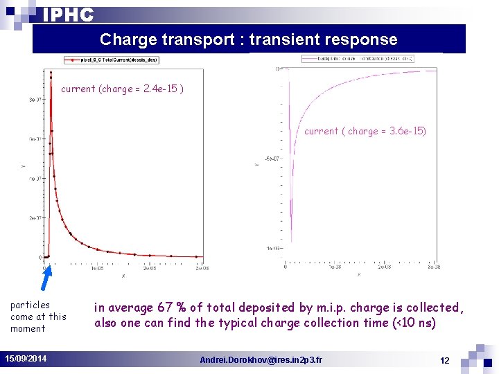 IPHC Charge transport : transient response current (charge = 2. 4 e-15 ) current