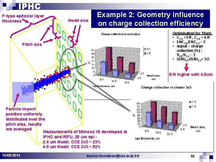 IPHC P-type epitaxial layer thickness Nwell size Example 2: Geometry influence on charge collection