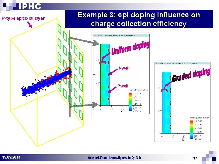 IPHC P-type epitaxial layer Example 3: epi doping influence on charge collection efficiency Nwell