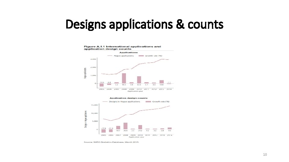 Designs applications & counts 10 