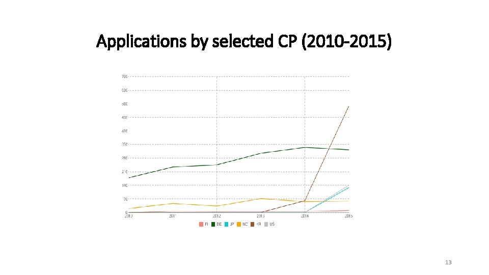 Applications by selected CP (2010 -2015) 13 