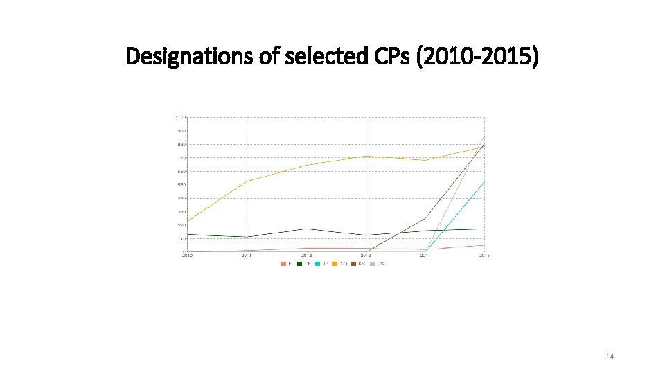 Designations of selected CPs (2010 -2015) 14 