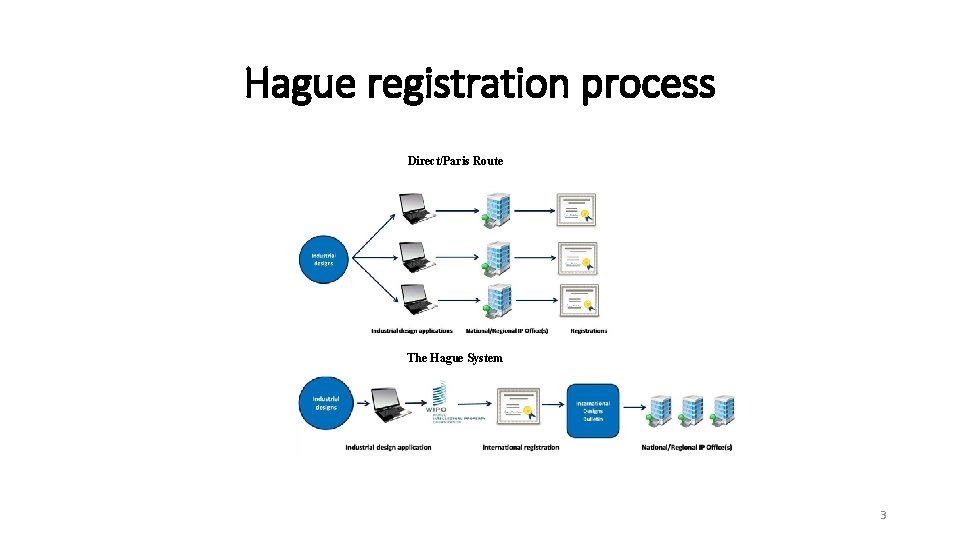 Hague registration process Direct/Paris Route The Hague System 3 