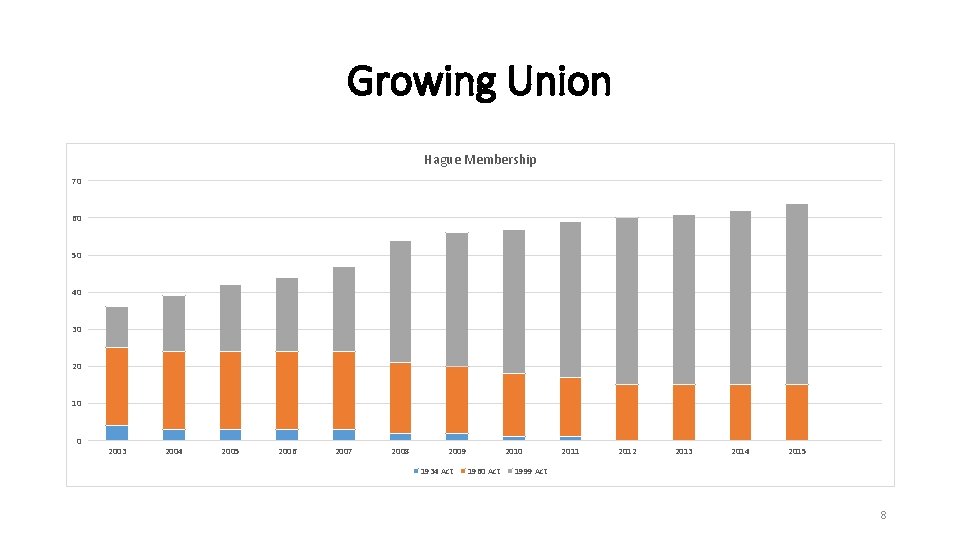 Growing Union Hague Membership 70 60 50 40 30 20 10 0 2003 2004