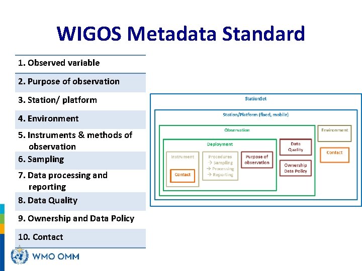 WIGOS Metadata Standard 1. Observed variable 2. Purpose of observation 3. Station/ platform 4.