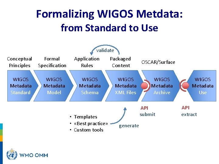 Formalizing WIGOS Metdata: from Standard to Use validate Conceptual Principles Formal Specification WIGOS Metadata