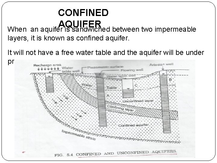 CONFINED AQUIFER an aquifer is sandwiched between two impermeable When layers, it is known