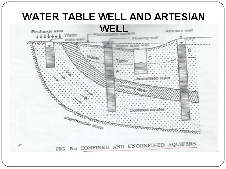 WATER TABLE WELL AND ARTESIAN WELL 