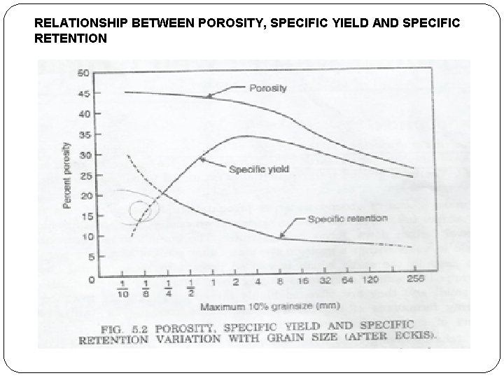 RELATIONSHIP BETWEEN POROSITY, SPECIFIC YIELD AND SPECIFIC RETENTION 