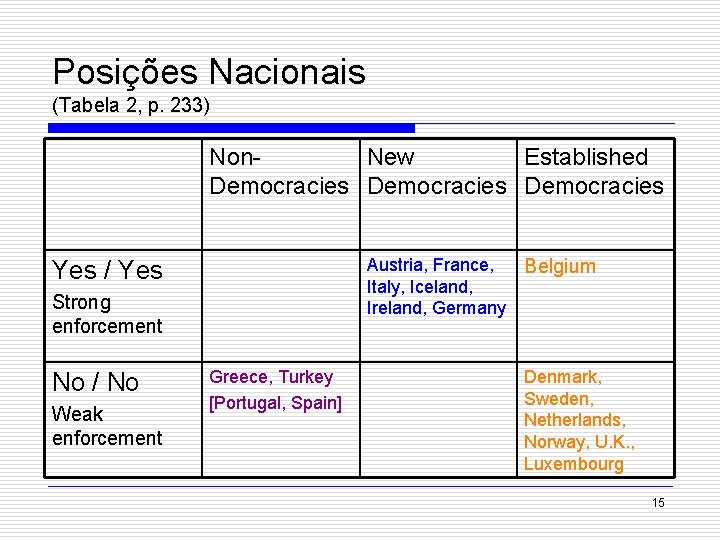 Posições Nacionais (Tabela 2, p. 233) Non. New Established Democracies Austria, France, Italy, Iceland,
