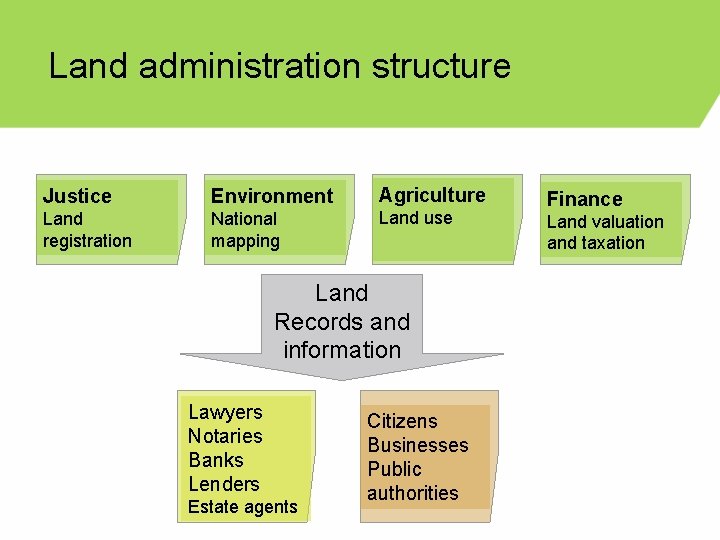 Land administration structure Justice Environment Agriculture Land registration National mapping Land use Land Records