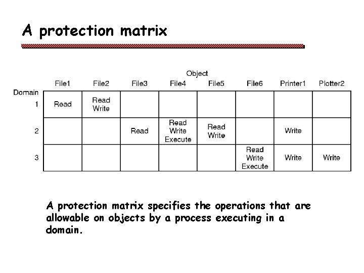 A protection matrix specifies the operations that are allowable on objects by a process