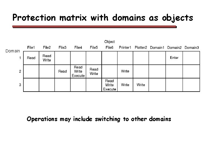 Protection matrix with domains as objects Domain Operations may include switching to other domains