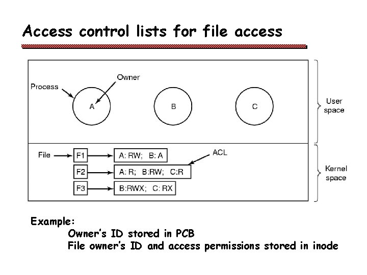 Access control lists for file access Example: Owner’s ID stored in PCB File owner’s