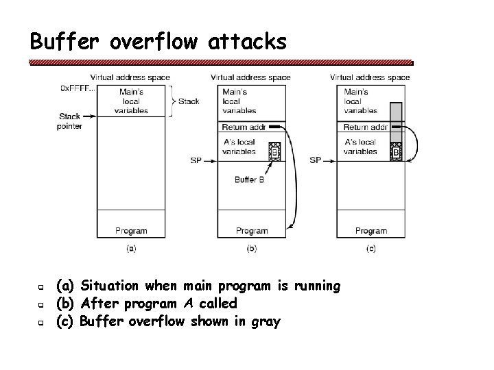 Buffer overflow attacks q q q (a) Situation when main program is running (b)