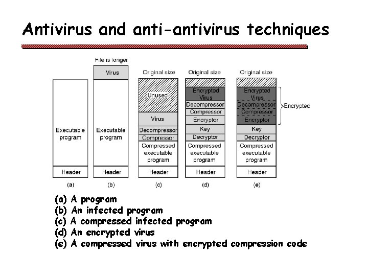 Antivirus and anti-antivirus techniques (a) (b) (c) (d) (e) A program An infected program
