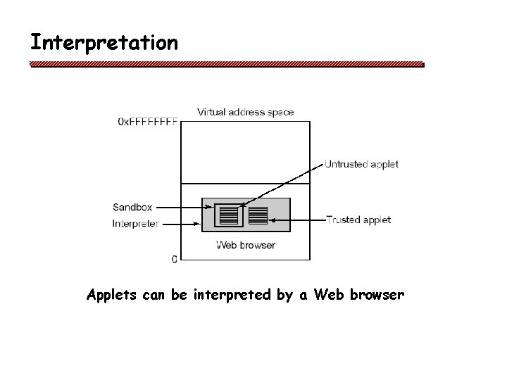 Interpretation Applets can be interpreted by a Web browser 