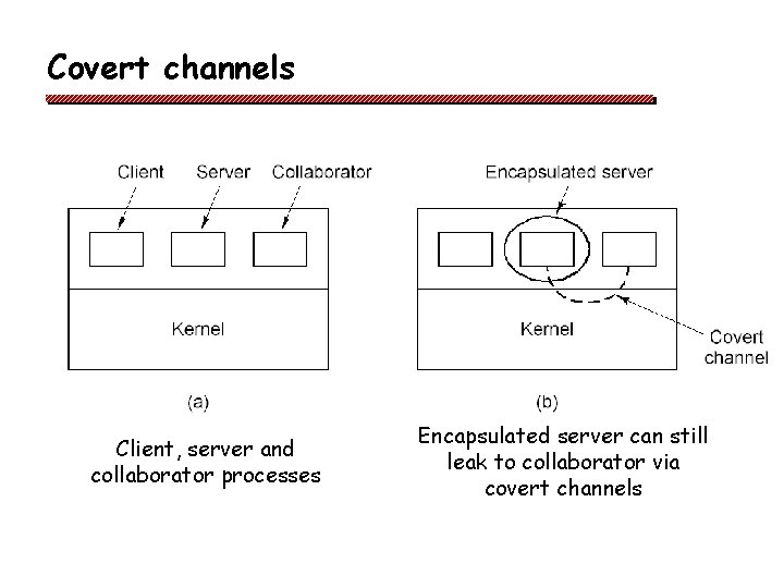 Covert channels Client, server and collaborator processes Encapsulated server can still leak to collaborator