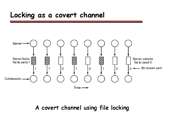 Locking as a covert channel A covert channel using file locking 